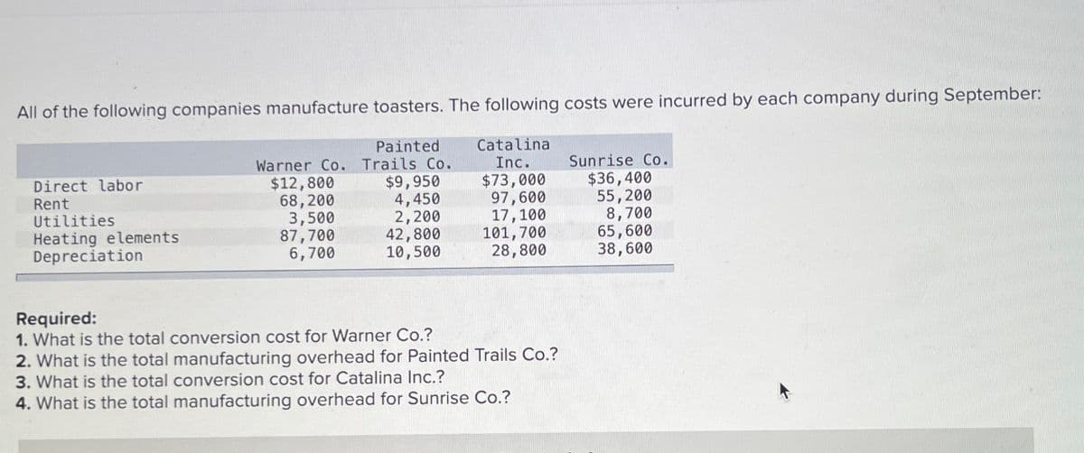 All of the following companies manufacture toasters. The following costs were incurred by each company during September:
Painted
Trails Co.
Catalina
Inc.
$73,000
97,600
17,100
101,700
28,800
Direct labor
Rent
Utilities
Heating elements
Depreciation
Warner Co.
$12,800
68,200
3,500
87,700
6,700
$9,950
4,450
2,200
42,800
10,500
Required:
1. What is the total conversion cost for Warner Co.?
2. What is the total manufacturing overhead for Painted Trails Co.?
3. What is the total conversion cost for Catalina Inc.?
4. What is the total manufacturing overhead for Sunrise Co.?
Sunrise Co.
$36,400
55,200
8,700
65,600
38,600