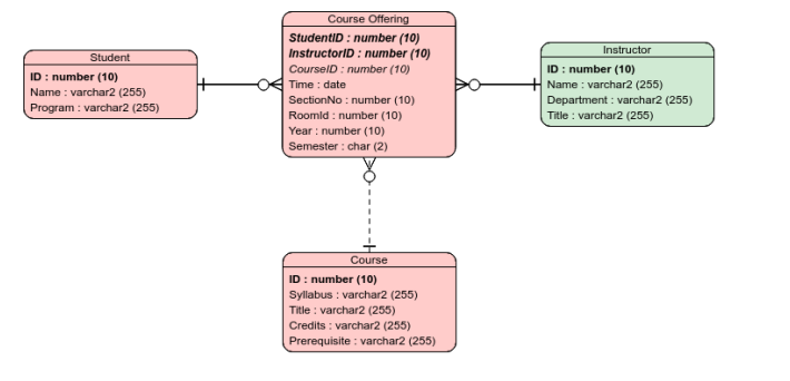 Course Offering
StudentID : number (10)
InstructorID : number (10)
Instructor
Student
ID : number (10)
Name : varchar2 (255)
Department : varchar2 (255)
Title : varchar2 (255)
CourselD : number (10)
ID : number (10)
Time : date
Name : varchar2 (255)
SectionNo : number (10)
Roomld : number (10)
Year : number (10)
Semester : char (2)
Program : varchar2 (255)
Course
ID: number (10)
Syllabus : varchar2 (255)
Title : varchar2 (255)
Credits : varchar2 (255)
Prerequisite : varchar2 (255)
