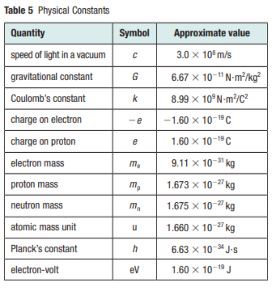 Table 5 Physical Constants
Quantity
Symbol
Approximate value
speed of light in a vacuum
3.0 x 10° m/s
gravitational constant
G
6.67 x 10-1"1 N-m²/kg?
Coulomb's constant
k
8.99 x 10°N-m?/C²
charge on electron
-e
-1.60 x 10-19C
charge on proton
e
1.60 x 10-19 C
electron mass
mẹ
9.11 x 10-31 kg
proton mass
m,
1.673 x 10-27 kg
neutron mass
m.
1.675 x 10-2 kg
atomic mass unit
1.660 x 10-27 kg
Planck's constant
6.63 x 10-34 J-s
electron-volt
ev
1.60 x 10-19 J
