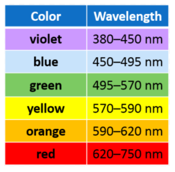 Color
Wavelength
violet
380–450 nm
blue
450–495 nm
green
495-570 nm
yellow
570–590 nm
orange
590–620 nm
red
620-750 nm
