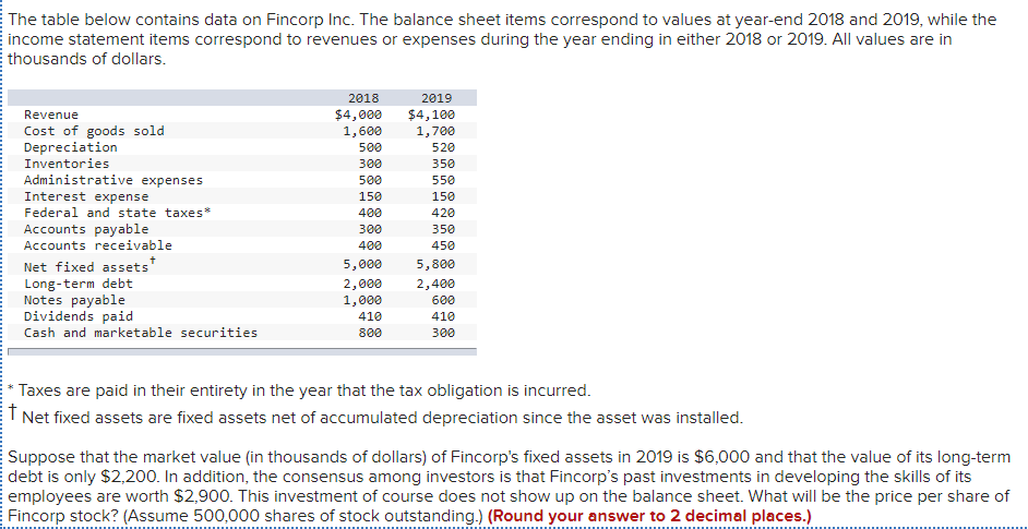 The table below contains data on Fincorp Inc. The balance sheet items correspond to values at year-end 2018 and 2019, while the
income statement items correspond to revenues or expenses during the year ending in either 2018 or 2019. All values are in
thousands of dollars.
2018
2019
Revenue
Cost of goods sold
Depreciation
$4,000
1,600
$4,100
1,700
500
520
350
550
Inventories
Administrative expenses
Interest expense
Federal and state taxes*
300
500
150
150
400
420
Accounts payable
Accounts receivable
300
350
400
450
Net fixed assets
Long-term debt
Notes payable
Dividends paid
Cash and marketable securities
5,000
5,800
2,000
1,000
2,400
600
410
410
800
300
* Taxes are paid in their entirety in the year that the tax obligation is incurred.
T Net fixed assets are fixed assets net of accumulated depreciation since the asset was installed.
Suppose that the market value (in thousands of dollars) of Fincorp's fixed assets in 2019 is $6,000 and that the value of its long-term
debt is only $2,200. In addition, the consensus among investors is that Fincorp's past investments in developing the skills of its
employees are worth $2,900. This investment of course does not show up on the balance sheet. What will be the price per share of
Fincorp stock? (Assume 500,000 shares of stock outstanding.) (Round your answer to 2 decimal places.)
