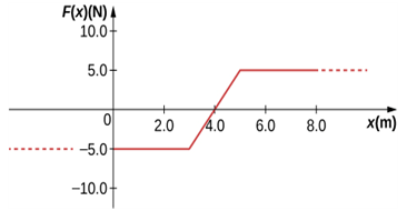 F(x)(N) 4
10.0-
5.0-
2.0
4.0
6.0
8.0
x(m)
-5.0-
-10.0-
