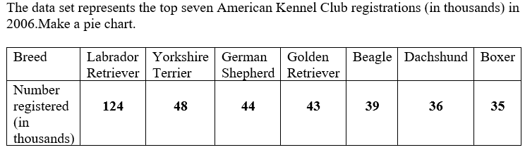 The data set represents the top seven American Kennel Club registrations (in thousands) in
2006.Make a pie chart.
Labrador Yorkshire German
Retriever Terrier
Beagle Dachshund Boxer
Breed
Golden
Shepherd Retriever
Number
registered
(in
thousands)
124
48
44
43
39
36
35
