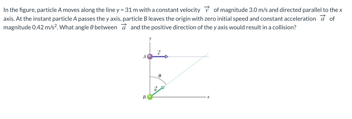 In the figure, particle A moves along the line y = 31 m with a constant velocity of magnitude 3.0 m/s and directed parallel to the x
axis. At the instant particle A passes the y axis, particle B leaves the origin with zero initial speed and constant acceleration a of
magnitude 0.42 m/s?. What angle 0 between đ and the positive direction of the y axis would result in a collision?
A
B
