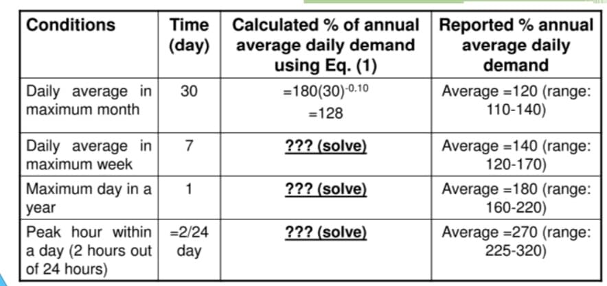 Conditions
Time
Calculated % of annual Reported % annual
average daily demand
using Eq. (1)
(day)
average daily
demand
Daily average in
maximum month
Average =120 (range:
110-140)
30
=180(30)-0.10
%3D
=128
Daily average in
maximum week
??? (solve)
Average =140 (range:
120-170)
7
Maximum day in a
??? (solve)
Average =180 (range:
160-220)
1
%3D
year
Peak hour within =2/24
a day (2 hours out
of 24 hours)
??? (solve)
Average =270 (range:
225-320)
day
