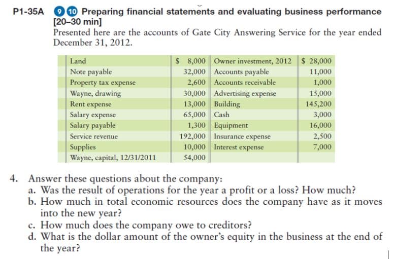 O 0 Preparing financial statements and evaluating business performance
[20-30 min]
Presented here are the accounts of Gate City Answering Service for the year ended
December 31, 2012.
$ 8,000 Owner investment, 2012$ 28,000
32,000 Accounts payable
2,600 Accounts receivable
30,000 Advertising expense
13,000 Building
Land
Note payable
11,000
Property tax expense
Wayne, drawing
Rent expense
Salary expense
Salary payable
1,000
15,000
65,000 Cash
1,300 Equipment
192,000 Insurance expense
10,000 Interest expense
145,200
3,000
16,000
2,500
Service revenue
Supplies
Wayne, capital, 12/31/2011
7,000
54,000
4. Answer these questions about the company:
a. Was the result of operations for the year a profit or a loss? How much?
b. How much in total economic resources does the company have as it moves
into the new year?
c. How much does the company owe to creditors?
d. What is the dollar amount of the owner's equity in the business at the end of
the year?
