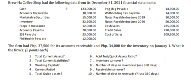 Brew Ha Coffee Shop had the following data from its December 31, 2021 financial statements:
Cash
Accounts Receivable
123,000.00
Pag-ibig Payable
Withholding Tax Payable
Notes Payable due June 2019
Notes Payable due June 2020
Cash Sales
14,300.00
38,500.00
34,000.00
Marketable Securities
15,000.00
10,000.00
Inventory
Prepaid Insurance
Accounts Payable
SSS Payable
Phil Health Payable
32,200.00
50,000.00
12,000.00
285,000.00
78,000.00
Credit Sales
290,000.00
23,000.00
12,000.00
Cost of Sales
209,100.00
The firm had Php. 37,500 for its accounts receivable and Php. 34,000 for the inventory on January 1. What is
the firm's: (2 points each)
1. Total Current Assets?
6. Acid Test/Quick Assets Ratio?
7. Inventory turnover?
8. Number of days in inventory? (use 360 days)
9. Receivable turnover?
10. Number of days in receivable? (use 360 days)
2. Total Current iabilities?
3. Working Capital?
4. Current Ratio?
5. Total Quick assets?
