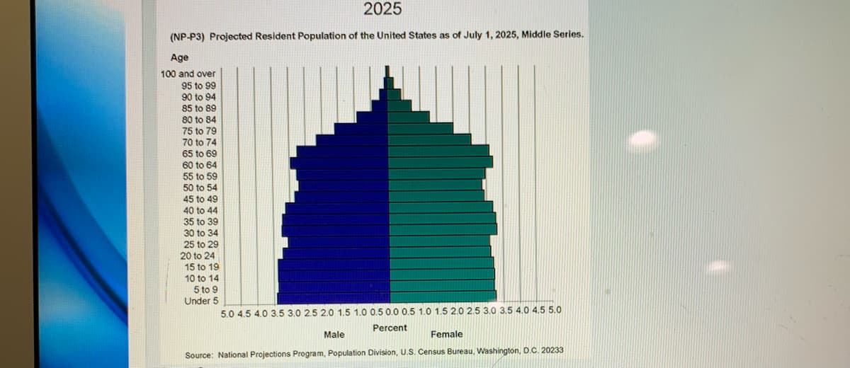 2025
(NP-P3) Projected Resident Population of the United States as of July 1, 2025, Middle Series.
Age
100 and over
95 to 99
90 to 94
85 to 89
80 to 84
75 to 79
75 to 79
70 to 74
70 to 74
65 to 69
65 to 69
60 to 64
60 to 64
55 to 59
50 to 54
50 to 54
45 to 49
45 to 49
40 to 44
40 to 44
35 to
35 to 39
39
30 to
34
30 to 34
25 to
20
20 29
15 to 19
10 to 14
5 to 9
Under 5
5.0 4.5 4.0 3.5 3.0 2.5 2.0 1.5 1.0 0.5 0.0 0.5 1.0 1.5 2.0 2.5 3.0 3.5 4.0 4.5 5.0
Male
Female
Source: National Projections Program, Population Division, U.S. Census Bureau, Washington, D.C. 20233