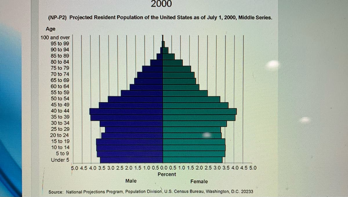 2000
(NP-P2) Projected Resident Population of the United States as of July 1, 2000, Middle Series.
Age
100 and over
95 to 99
90 to 94
85 to 89
80 to 84
75 to 79
70 to 74
65 to 69
60 to 64
55 to 59
50 to 54
45 to 49
40 to 44
35 to 39
30 to 34
25 to 29
20 to 24
15 to 19
10 to 14
5 to 9
Under 5
5.0 4.5 4.0 3.5 3.0 2.5 2.0 1.5 1.0 0.5 0.0 0.5 1.0 1.5 2.0 2.5 3.0 3.5 4.0 4.5 5.0
Percent
Male
Female
Source: National Projections Program, Population Division, U.S. Census Bureau, Washington, D.C. 20233