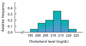 0.4
0.3
0.2 F
0.1
0.0
195 200 205 210 215 220 225
Cholesterol level (mg/dL)
Relative frequency
