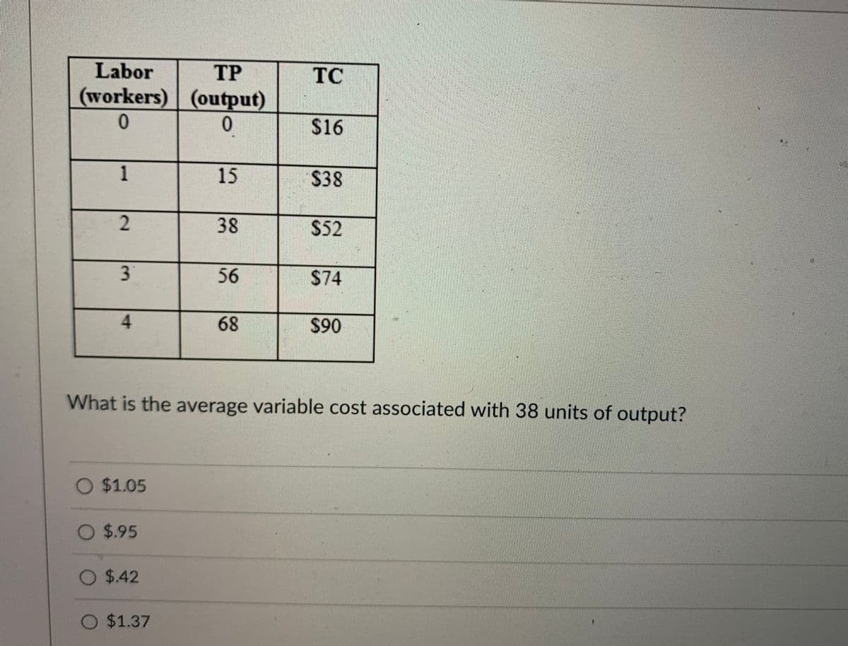 Labor
(workers)
0
1
2
3
4
O $1.05
O $.95
O $.42
TP
(output)
0
O $1.37
15
38
56
68
TC
$16
$38
What is the average variable cost associated with 38 units of output?
$52
$74
$90