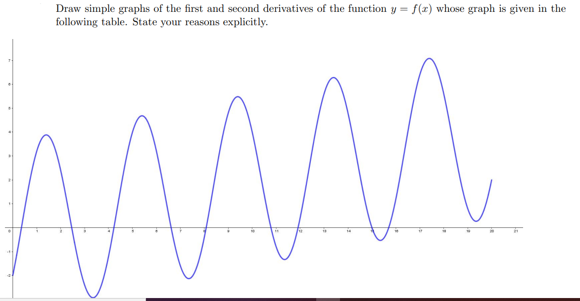 Draw simple graphs of the first and second derivatives of the function y = f(x) whose graph is given in the
following table. State your reasons explicitly.
10
11
13
18
