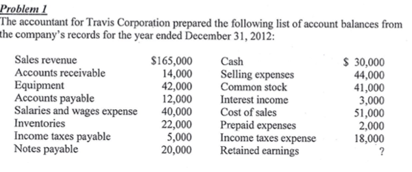 Problem 1
The accountant for Travis Corporation prepared the following list of account balances from
the company's records for the year ended December 31, 2012:
Sales revenue
Accounts receivable
Equipment
Accounts payable
Salaries and wages expense
Inventories
$165,000
14,000
42,000
12,000
40,000
22,000
5,000
20,000
$ 30,000
44,000
41,000
3,000
51,000
2,000
18,000
Cash
Selling expenses
Common stock
Interest income
Cost of sales
Income taxes payable
Notes payable
Prepaid expenses
Income taxes expense
Retained earnings
?
