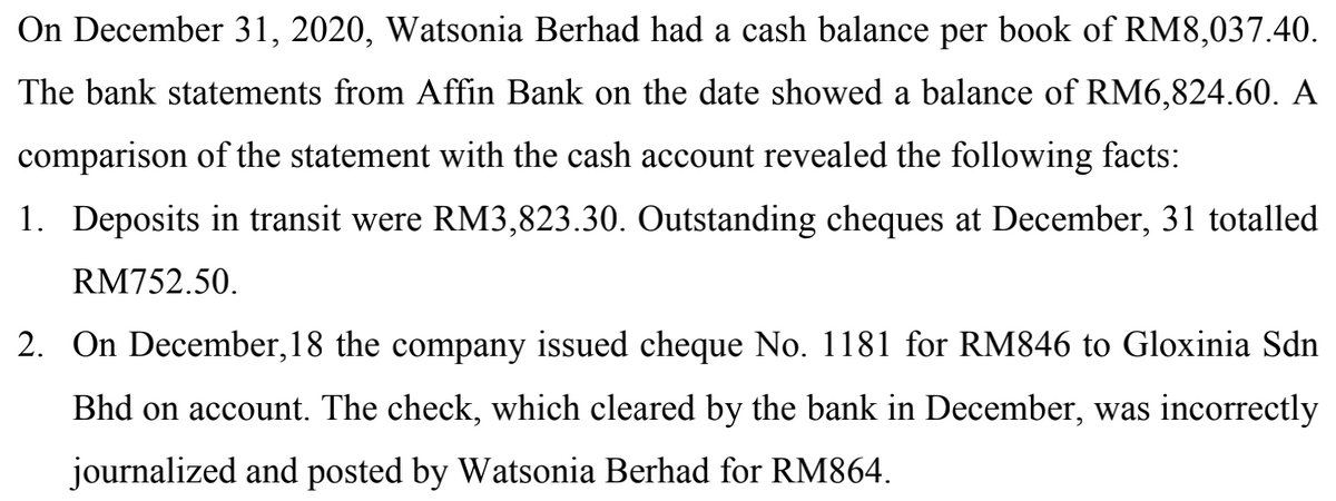 On December 31, 2020, Watsonia Berhad had a cash balance per book of RM8,037.40.
The bank statements from Affin Bank on the date showed a balance of RM6,824.60. A
comparison of the statement with the cash account revealed the following facts:
1. Deposits in transit were RM3,823.30. Outstanding cheques at December, 31 totalled
RM752.50.
2. On December,18 the company issued cheque No. 1181 for RM846 to Gloxinia Sdn
Bhd on account. The check, which cleared by the bank in December, was incorrectly
journalized and posted by Watsonia Berhad for RM864.
