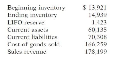 $ 13,921
Beginning inventory
Ending inventory
14,939
1,423
60,135
70,308
166,259
178,199
LIFO reserve
Current assets
Current liabilities
Cost of goods sold
Sales revenue
