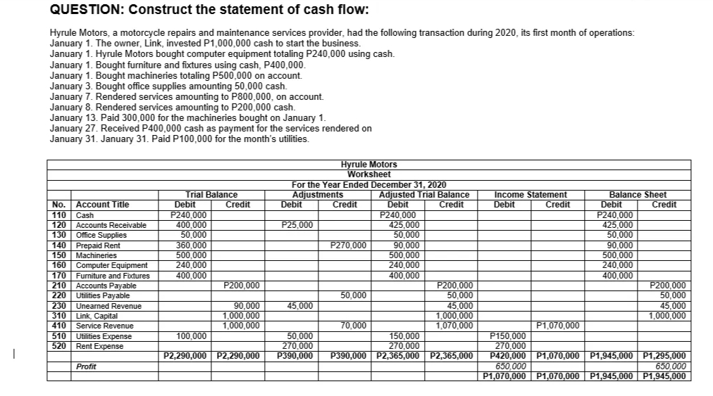 QUESTION: Construct the statement of cash flow:
Hyrule Motors, a motorcycle repairs and maintenance services provider, had the following transaction during 2020, its first month of operations:
January 1. The owner, Link, invested P1,000,000 cash to start the business.
January 1. Hyrule Motors bought computer equipment totaling P240,000 using cash.
January 1. Bought furniture and fixtures using cash, P400,000.
January 1. Bought machineries totaling P500,000 on account.
January 3. Bought office supplies amounting 50,000 cash.
January 7. Rendered services amounting to P800,000, on account.
January 8. Rendered services amounting to P200.000 cash.
January 13. Paid 300,000 for the machineries bought on January 1.
January 27. Received P400,000 cash as payment for the services rendered on
January 31. January 31. Paid P100,000 for the month's utilities.
Hyrule Motors
Worksheet
For the Year Ended December 31, 2020
Adjustments
Adjusted Trial Balance
Debit
P240,000
425,000
50,000
90,000
500,000
240,000
400,000
Income Statement
Credit
Balance Sheet
Credit
Trial Balance
Debit
P240.000
400,000
50,000
360,000
500,000
240,000
400,000
No.
Account Title
Credit
Debit
Credit
Credit
Debit
Debit
P240,000
425,000
50,000
90,000
500.000
240,000
400,000
110
Cash
120
Accounts Receivable
P25,000
130
Office Supplies
140 Prepaid Rent
P270,000
140
150 Machineries
160 Computer Equipment
|170
210 | Accounts Payable
220 Utilities Payable
Furniture and Fixtures
P200,000
P200,000
50,000
45,000
1,000,000
1,070,000
P200,000
50,000
45,000
1,000,000
50,000
230
Unearned Revenue
90,000
1,000,000
1,000,000
45,000
310
Link, Capital
410
70,000
P1,070,000
Service Revenue
Utilities Expense
Rent Expense
150,000
270.000
P390,000 P2,365,000 P2,365,000
100,000
50,000
270,000
P390,000
P150,000
270.000
P420,000 P1,070,000 P1,945,000 P1,295,000
650.000
P1,070,000 P1,070,000 P1,945,000 P1,945,000
510
520
|
P2,290,000 P2,290,000
Profit
650,000
