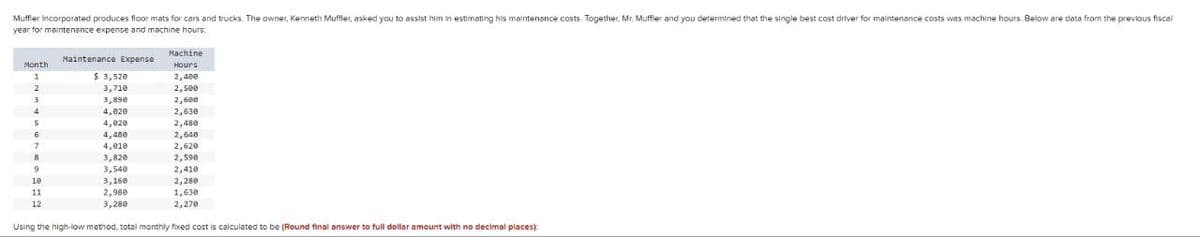 Muffler Incorporated produces floor mats for cars and trucks. The owner, Kenneth Muffler, asked you to assist him in estimating his maintenance costs. Together, Mr. Muffler and you determined that the single best cost driver for maintenance costs was machine hours. Below are data from the previous fiscal
year for maintenance expense and machine hours:
Month:
2
3
5
6
7
8
9
10
11
12
Maintenance Expense
$ 3,520
3,710
3,890
4,020
4,020
4,480
4,010
3,820
3,540
3,160
2,980
3,280
Machine
Hours
2,400
2,500
2,600
2,630
2,480
2,640
2,620
2,590
2,410
2,280
1,630
2,270
Using the high-low method, total monthly fixed cost is calculated to be (Round final answer to full dollar amount with no decimal places)