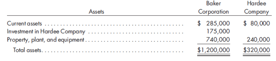 Baker
Hardee
Assets
Corporation
Company
Current assets ...
Investment in Hardee Company
Property, plant, and equipment.
$ 285,000
175,000
$ 80,000
740,000
240,000
Total assets. .
$1,200,000
$320,000
