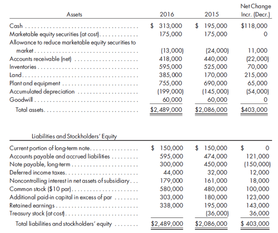 Net Change
Incr. (Decr.)
Assets
2016
2015
$ 313,000
175,000
$ 195,000
175,000
Cash
$118,000
Marketable equity securities (at cost).
Allowance to reduce marketable equity securities to
market
(13,000)
418,000
595,000
(24,000)
440,000
525,000
170,000
11,000
(22,000)
70,000
Accounts receivable (net)
Inventories .
Land..
215,000
Plant and equipment
Accumulated depreciation
Goodwill ...
385,000
755,000
(199,000)
60,000
690,000
65,000
(145,000)
60,000
(54,000)
Total assets.
$2,489,000
$2,086,000
$403,000
Liabilities and Stockholders' Equity
Current portion of long-term note..
Accounts payable and accrued liabilities
Note payable, long-term .
Deferred income taxes. . .
Noncontrolling interest in net assets of subsidiary..
Common stock ($10 par).
Additional paid-in capital in excess of par
Retained earnings
Treasury stock (at cost).
$ 150,000
$ 150,000
595,000
300,000
44,000
179,000
474,000
450,000
32,000
121,000
(150,000)
12,000
161,000
18,000
100,000
580,000
480,000
180,000
195,000
(36,000)
$2,086,000
303,000
338,000
123,000
143,000
36,000
Total liabilities and stockholders' equity
$2,489,000
$ 403,000
