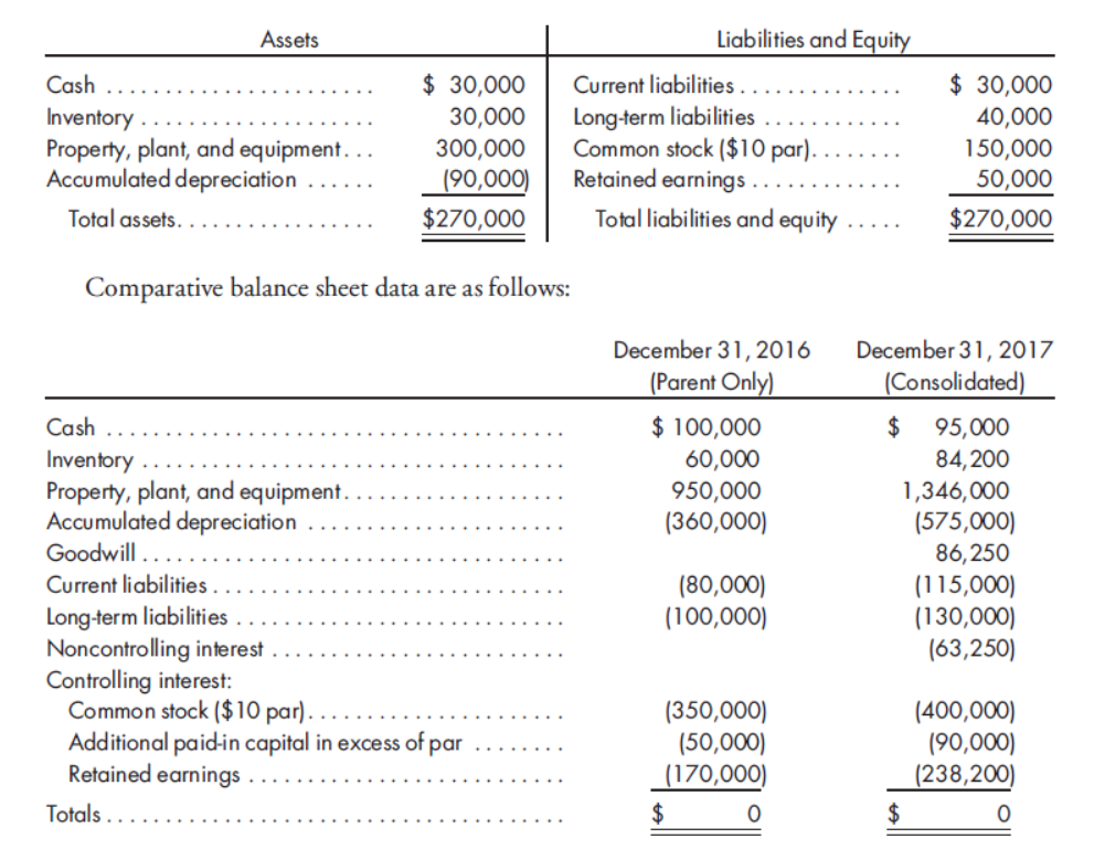 Assets
Liabilities and Equity
$ 30,000
Current liabilities.
Long-term liabilities
Common stock ($10 par).
Retained earnings
$ 30,000
40,000
150,000
50,000
Cash
Inventory
Property, plant, and equipment.
Accumulated depreciation
30,000
300,000
(90,000)
$270,000
Total assets..
Total liabilities and equity
$270,000
Comparative balance sheet data are as follows:
December 31, 2017
(Consolidated)
December 31, 2016
(Parent Only)
$ 100,000
60,000
950,000
(360,000)
2$
84,200
1,346,000
(575,000)
86,250
Cash
95,000
Inventory
Property, plant, and equipment.
Accumulated depreciation
Goodwill ..
Current liabilities.
Long-term liabilities .
Noncontrolling interest
Controlling interest:
Common stock ($10 par).
Additional paid-in capital in excess of par
Retained earnings
(80,000)
(100,000)
(115,000)
(130,000)
(63,250)
(350,000)
(50,000)
(170,000)
(400,000)
(90,000)
(238,200)
Totals ..
$
$

