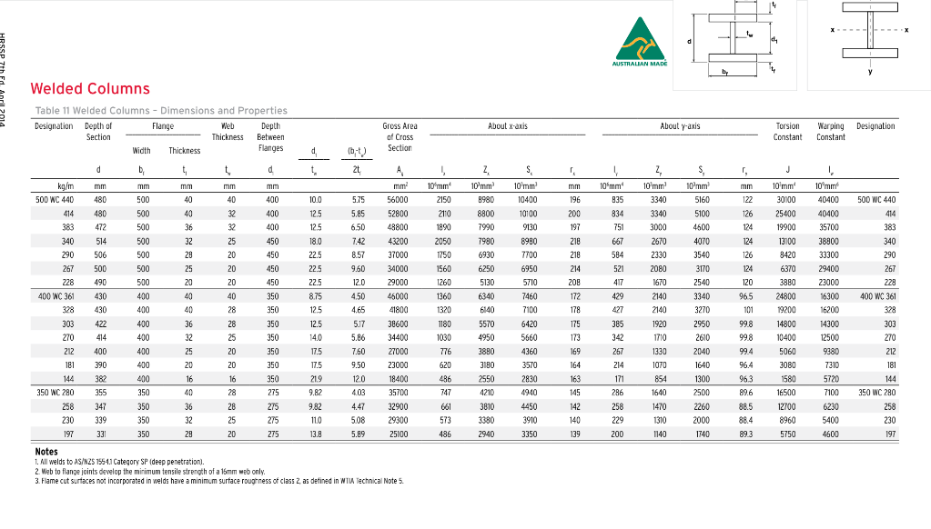 Welded Columns
Table 11 Welded Columns - Dimensions and Properties
Designation Depth of
Flange
Section
kg/m
500 WC 440
d
mm
480
414
480
383
472
340 514
290 506
267 500
228
490
400 WC 361
430
328
430
303
422
270 414
212 400
181
390
144
350 WC 280
258
230
197
382
355
347
339
331
Width
b₁
mm
500
500
500
500
500
500
500
400
400
400
400
400
400
400
350
350
350
350
Thickness
t₁
mm
40
40
36
32
28
25
20
40
40
36
32
25
20
20
16
40
36
32
28
Web Depth
Thickness Between
Flanges
t
mm
40
32
32
25
20
20
20
40
28
28
25
20
20
16
28
28
25
20
d
חוד
400
400
400
450
450
450
450
350
350
350
350
350
350
350
275
275
275
275
le
d.
t
10.0
12.5
12.5
18.0
22.5
22.5
22.5
8.75
12.5
12.5
14.0
17.5
17.5
21.9
9.82
9.82
11.0
13.8
(bit)
2t,
5.75
5.85
6.50
7.42
8.57
9.60
12.0
4.50
4.65
5.17
5.86
7.60
9.50
12.0
4.03
Gross Area
of Cross
Section
A,
mm²
56000
52800
48800
43200
37000
34000
29000
46000
41800
38600
34400
27000
23000
18400
35700
4.47 32900
5.08
29300
5.89
25100
Notes
1. All welds to AS/NZS 1554.1 Category SP (deep penetration).
2. Web to flange joints develop the minimum tensile strength of a 16mm web only.
3. Flame cut surfaces not incorporated in welds have a minimum surface roughness of class 2, as defined in WTIA Technical Note 5.
L
10 mm
2150
2110
1890
2050
1750
1560
1260
1360
1320
1180
1030
776
620
486
747
661
573
486
About x-axis
2,
10mm
8980
8800
7990
7980
6930
6250
5130
6340
6140
5570
4950
3880
3180
2550
4210
3810
3380
2940
S₁
10³mm³
10400
10100
9130
8980
7700
6950
5710
7460
7100
6420
5660
4360
3570
2830
4940
4450
3910
3350
ņ
mm
196
200
197
218
218
214
208
172
178
175
173
169
164
163
145
142
140
139
AUSTRALIAN MADE
I
105mm
835
834
751
667
584
521
417
429
427
385
342
267
214
171
286
258
229
200
About y-axis
2, S₁
10³mm³ 10³mm
3340
5160
3340 5100
4600
3000
2670
4070
3540
2330
2080
1670
2140
2140
1920
1710
1411
1330
1070
854
1640
1470
1310
1140
3170
2540
3340
3270
2950
2610
2040
1640
1300
2500
2260
2000
1740
by
(₂
mm
122
126
124
124
126
124
120
96.5
101
99.8
99.8
99.4
96.4
96.3
89.6
88.5
88.4
89.3
Torsion Warping
Constant Constant
J
10³mm
30100
10 mm
40400
40400
19900 35700
25400
13100 38800
8420
6370
3880
24800
33300
29400
23000
16300
19200
16200
14800
14300
10400
12500
9380
7310
5720
7100
6230
5400
4600
5060
3080
1580
16500
H
12700
8960
5750
Designation
500 WC 440
414
383
340
290
267
261
228
400 WC 361
328
303
270
212
181
144
350 WC 280
258
230
197