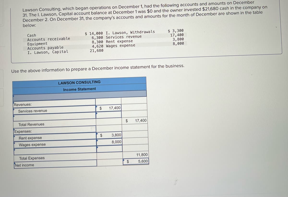 Lawson Consulting, which began operations on December 1, had the following accounts and amounts on December
31. The I. Lawson, Capital account balance at December 1 was $0 and the owner invested $21,680 cash in the company on
December 2. On December 31, the company's accounts and amounts for the month of December are shown in the table
below:
Cash
Accounts receivable
Equipment
Accounts payable
I. Lawson, Capital
$ 14,000 I. Lawson, Withdrawals
6,300 Services revenue
8,300 Rent expense
4,620 Wages expense
21,680
$ 3,300
17,400
3,800
8,000
Use the above information to prepare a December income statement for the business.
LAWSON CONSULTING
Income Statement
Revenues:
Services revenue
$
17,400
Total Revenues
$
17,400
Expenses:
Rent expense
2$
3,800
Wages expense
8,000
Total Expenses
11,800
Net income
$
5,600
