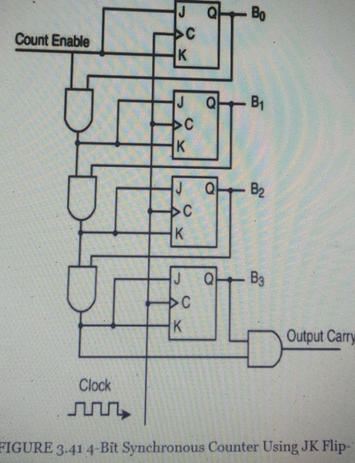 J Q
aBo
Count Enable
K
J Q
B1
>C
K.
J
아
B2
C
K
>C
K.
Output Carry
Clock
FIGURE 3.41 4-Bit Synchronous Counter Using JK Flip-
