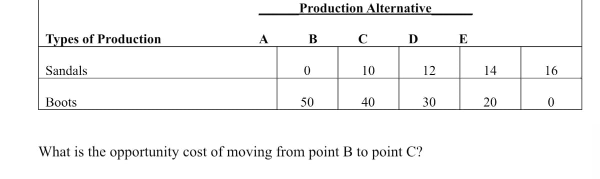Production Alternative
Types of Production
A
В
C
E
Sandals
10
12
14
16
Boots
50
40
30
20
What is the opportunity cost of moving from point B to point C?

