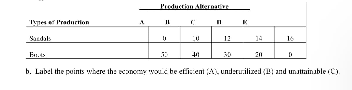 Production Alternative
Types of Production
A
В
D
E
Sandals
10
12
14
16
Boots
50
40
30
20
b. Label the points where the economy would be efficient (A), underutilized (B) and unattainable (C).
