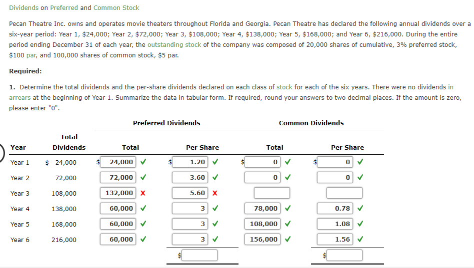 Dividends on Preferred and Common Stock
Pecan Theatre Inc. owns and operates movie theaters throughout Florida and Georgia. Pecan Theatre has declared the following annual dividends over a
six-year period: Year 1, $24,000; Year 2, $72,000; Year 3, $108,000; Year 4, $138,000; Year 5, $168,000; and Year 6, $216,000. During the entire
period ending December 31 of each year, the outstanding stock of the company was composed of 20,000 shares of cumulative, 3% preferred stock,
$100 par, and 100,000 shares of common stock, $5 par.
Required:
1. Determine the total dividends and the per-share dividends declared on each class of stock for each of the six years. There were no dividends in
ге
arrears at the beginning of Year 1. Summarize the data in tabular form. If required, round your answers to two decimal places. If the amount is zero,
please enter "0".
Preferred Dividends
Common Dividends
Total
Year
Dividends
Total
Per Share
Total
Per Share
$ 24,000
24,000 v
1.20 V
Year 1
Year 2
72,000
72,000
3.60 V
Year 3
108,000
132,000 x
5.60 X
60,000 v
3 V
78,000 V
Year 4
138,000
0.78
Year 5
168,000
60,000
108,000 v
1.08
60,000 v
3 V
156,000 V
1.56 V
Year 6
216,000
%24
%24

