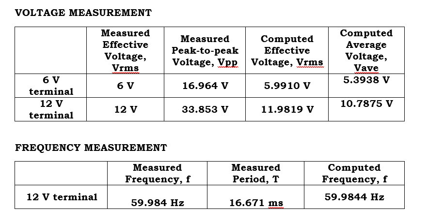 VOLTAGE MEASUREMENT
Measured
Computed
Effective
Computed
Average
Voltage,
Measured
Effective
Peak-to-peak
Voltage, Vpp Voltage, Vrms
Voltage,
Vrms
Vave
ww
6 V
5.3938 V
6 V
16.964 V
5.9910 V
terminal
12 V
10.7875 V
12 V
33.853 V
11.9819 V
terminal
FREQUENCY MEASUREMENT
Measured
Measured
Frequency, f
Period, T
Computed
Frequency, f
12 V terminal
59.9844 Hz
59.984 Hz
16.671 ms
