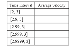 Time interval Average velocity
[2, 3]
[2.9, 3]
[2.99, 3]
[2.999, 3]
[2.9999, 3]
