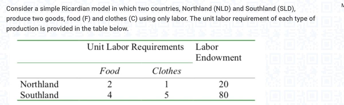 Consider a simple Ricardian model in which two countries, Northland (NLD) and Southland (SLD),
produce two goods, food (F) and clothes (C) using only labor. The unit labor requirement of each type of
production is provided in the table below.
Unit Labor Requirements Labor
Endowment
Food
Clothes
Northland
2
1
20
Southland
4
80
