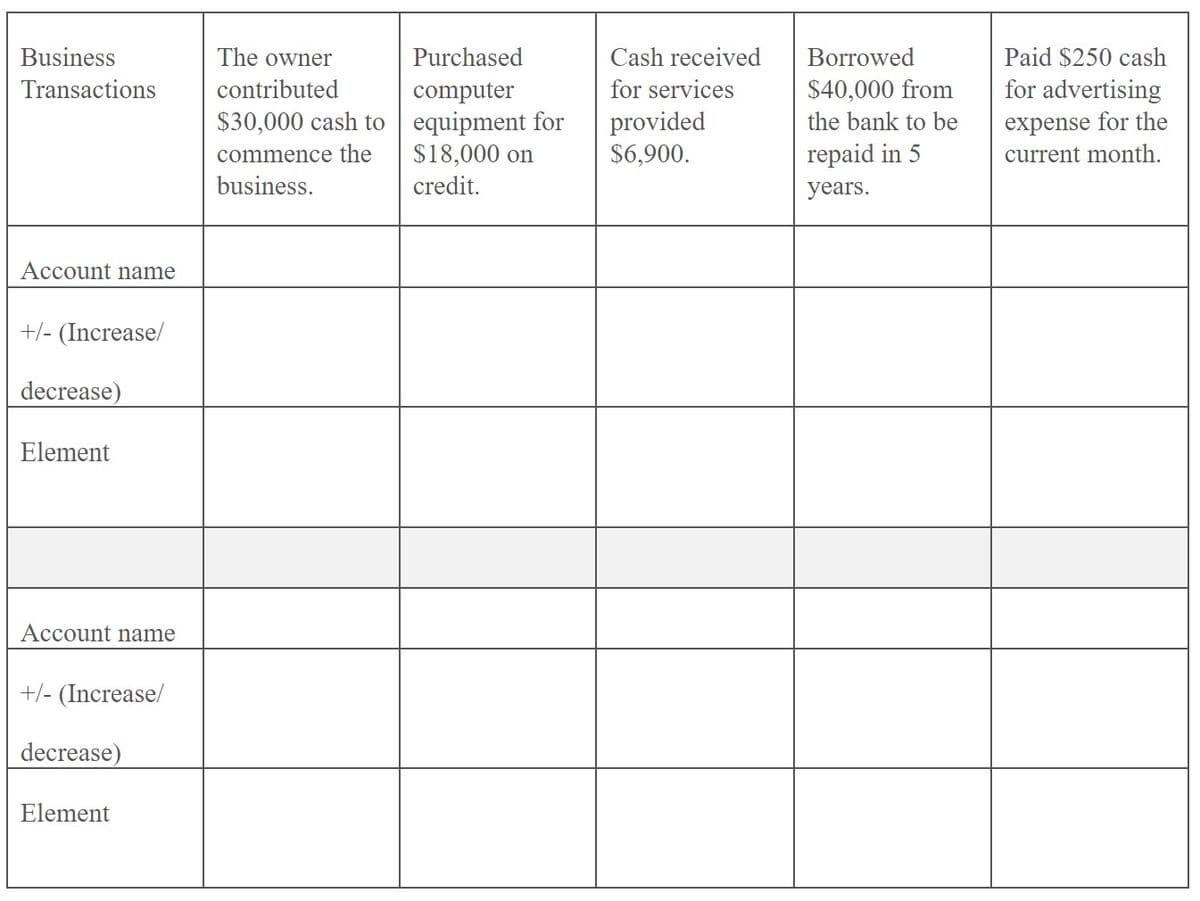 Business
The owner
Purchased
Cash received
Borrowed
Paid $250 cash
$40,000 from
the bank to be
Transactions
contributed
for services
for advertising
computer
$30,000 cash to equipment for
$18,000 on
provided
$6,900.
expense for the
current month.
commence the
repaid in 5
business.
credit.
years.
Account name
+/- (Increase/
decrease)
Element
Account name
+/- (Increase/
decrease)
Element
