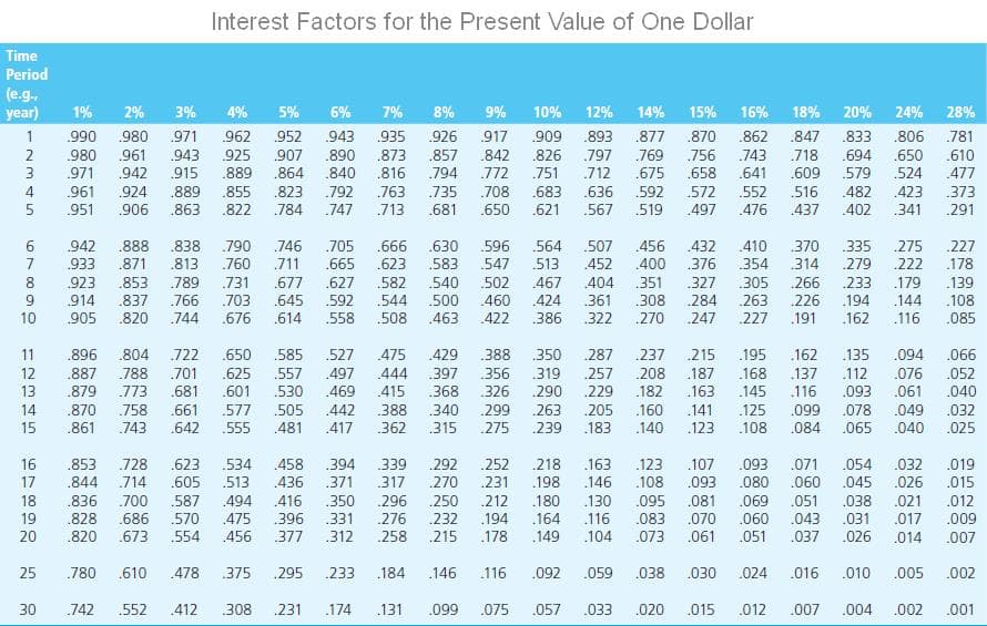Interest Factors for the Present Value of One Dollar
Time
Period
(e.g.,
year)
1%
2%
3%
4%
5%
6%
7%
8%
9%
10%
12% 14% 15% 16%
18%
20%
24%
28%
.926
.857
962
952
.806
.650
1
.990
.980 971
.943 935
917
.909 .893
.877 .870
.862
.847
.833
.781
.842
772
.610
477
2
980
.961
943
925
907
.890 .873
.826
797
.769
.756
.658
743
718
.694
971
.942
.915
889 .864
.840 .816
.794
.751
.712
.675
.641
.609
579
.524
4
961
924 .889 .855
.823
.792
.763
.713
.735
.708
.683 .636 592
.572
552
.516
482
423
373
951
906 863 822
784
.747
.681
650
.621
.567 519
497
476
437
402
341
291
.942
888 .838 790
.746
.705 .666 .630
.596
564 507
456
432
410
370
335
.275
227
7
933
.871
.813
.760
.711
.665 .623 583
547
.513
452
400 376
354 314
.279
222
.178
.139
108
8.
923
.853
467
.789
.766
731 .677 .627 .582
540
502
404
351
327
305 .266 .233
.179
914
.837
.703 645 592 .544
500
.144
460
422
424
361
308
.284
263 226 194
10
905
.820
.744
.676 .614 558 508
463
386
322
.270 247
.227 .191
.162
.116
.085
.650
.625
.601
11
.896
804
.722
.585
.527
475
429
.388
350
287
.094
.237
208
215
.195 .162
135
.066
887
879
12
788
.701
.557
.497
444
397
356
319
.257
187
.168
.137
.112
.076
.052
13
773
.681
.530
469
415
368 326
.290
.229
.182
.163
.145
.116
.093
.061
.040
14
15
.160
.140
.099
.084
.870
758
743
505
.442
417
.299
.078
.065
.661
577
388
340
.263
205
141
.125
.049
.032
.861
.642
.555
.481
362
315
275
.239
.183
.123
.108
.040
.025
.458
.436
16
.853
.728
.623
534
.394
339
.292
.252
.218
.198
.163
123
.107 .093 .071
.054
.032
.019
.015
17
.844
.714
.605
513
371
317
.270
.231
.026
.146
.130
.108
.093 .080 .060 .045
296
276
258
700
.350
331
18
.836
.587
494
416
.250
.212
.180
.095 .081 .069 .051
.038 .021 .012
19
.828
.686
570
475
396
.232
.194
.164
.009
.116
.104
.083
.070
.060 .043 .031
.017
014
20
.820
673
554
456
377
312
215
.178
.149
.073
.061
.051 .037
.026
.007
25
780
610
478
375
.295
233
.184
.146
.116
.092
.059
.038
.030
.024
.016
.010
.005
.002
30
742
552
.412
308
.231
.174
.131
.099
.075
.057 .033
.020
.015
.012 .007 .004
.002
.001
