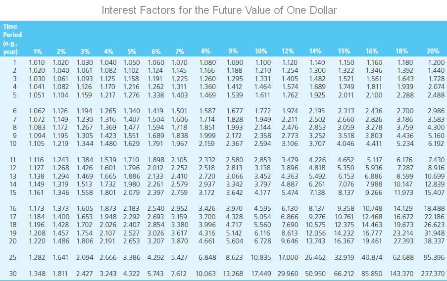 Interest Factors for the Future Value of One Dollar
Time
Period
(e.g.
year)
1%
2%
3%
4%
5%
6%
7%
8%
9%
10%
12%
14%
15%
16%
18%
20%
1.080
1.166
1
1.010 1.020 1.030 1.040 1.050 1.060 1.070
1.090
1.100
1.140
1.160
1.120
1.254
1.150
1.180
1.200
1.440
2
1.020 1.040 1.061 1.082 1.102 1.124 1.145
1.188
1.210
1.300
1.322
1.346
1.392
3
1.030 1.061 1.093 1.125 1.158 1.191 1.225
1.260
1.360
1.295
1.331
1.405
1.482
1.521
1.561
1.643
1.728
2.074
4
1.041 1.082 1.126 1.170 1.216 1.262 1.311
1.412
1.464
1.574
1.689
1.749
1.811
1.939
5
1.051 1.104 1.159 1.217 1.276 1.338 1.403
1.469 1.539
1.611
1.762
1.925
2.011
2.100
2.288
2.488
6
1.062 1.126 1.194 1.265 1.340 1.419 1.501
1.587 1.677
1.772
1.974
2.195
2.313 2.436
2.700
2.986
2.502
3.583
4.300
7
1.072 1.149 1.230 1.316 1.407 1.504 1.606
1.714
1.828
1.949
2.211
2.660
2.826
3.186
8
1.083 1.172 1.267 1.369 1.477 1.594 1.718
1.851
1.993
2.144
2.476
2.853
3.059
3.278
3.759
1.094 1.195 1.305 1.423 1.551 1.689 1.838
1.999
2.172
2.358
2.773
3.252
3.518
3.803
4.411
4.436
5.160
6.192
10
1.105 1.219 1.344 1.480 1.629 1.791 1.967
2.159
2.367
2.594
3.106
3.707
4.046
5.234
2.580
2.853
4.652
5.117
5.936
11
1.116 1.243 1.384 1.539 1.710 1.898 2.105
2.332
3.479
4.226
6.176
7.430
12
1.127 1.268 1.426 1.601 1.796 2.012 2.252 2.518
2.813
3.138
3.896 4.818
5.350
7.287
8.916
13
1.138 1.294 1.469 1.665 1.886 2.133 2.410 2.720
3.066
3.452
4.363
5.492
6.153 6.886
8.599
10.699
14
1.149 1.319 1.513 1.732 1.980 2.261 2.579 2.937
3.342
3.797
4.887 6.261
7.076
7.988
10.147
12.839
15
1.161 1.346 1.558 1.801 2.079 2.397 2.759 3.172
3.642
4.177
5.474
7.138
8.137 9.266
11.973
15.407
16
1.173 1.373 1.605 1.873 2.183 2.540 2.952 3.426
3.970
4.595
6.130 8.137
9.358 10.748
14.129
18.488
17
1.184 1.400 1.653 1.948 2.292 2.693 3.159
3.700
4.328
5.054 6.866 9.276 10.761 12.468
16.672
22.186
18
1.196 1.428 1.702 2.026 2.407 2.854 3.380 3.996
4.717
5.560
7.690 10.575 12.375 14.463
19.673
26.623
19
1.208 1.457 1.754 2.107 2.527 3.026 3.617
4.316
5.142
6.116
8.613 12.056 14.232
16.777
23.214
31.948
38.337
20
1.220 1.486 1.806 2.191 2.653 3.207 3.870
4.661
5.604
6.728 9.646 13.743 16.367 19.461
27.393
25
1.282 1.641 2.094 2.666 3.386 4.292 5.427
6.848
8.623 10.835 17.000 26.462 32.919 40.874
62.688
95.396
30
1.348 1.811 2.427 3.243 4.322 5.743 7.612
10.063 13.268
17.449 29.960 50.950 66.212 85.850 143.370 237.370
