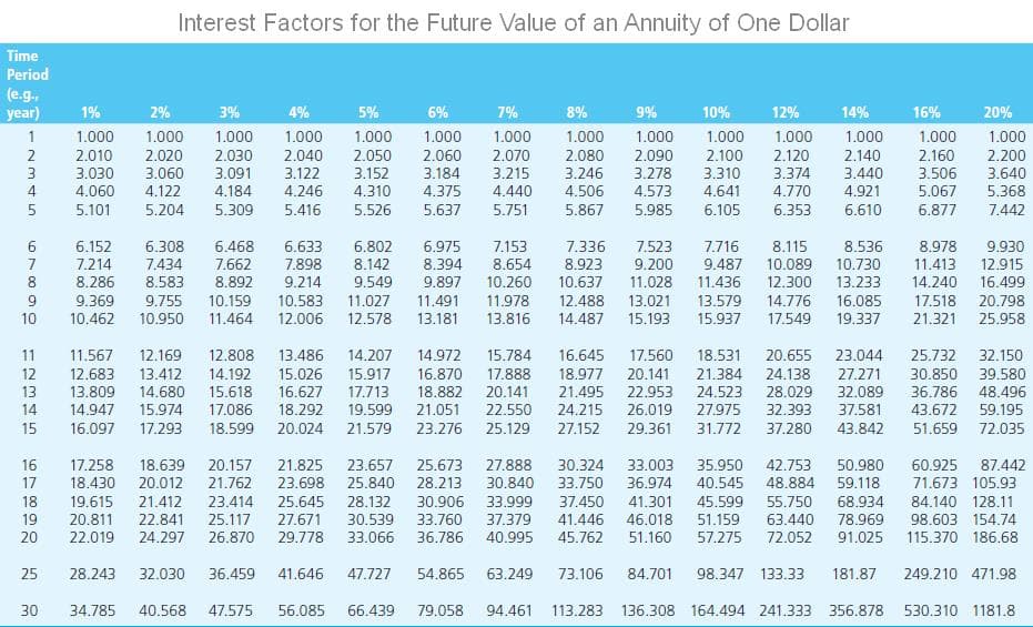 Interest Factors for the Future Value of an Annuity of One Dollar
Time
Period
(e.g.,
year)
1%
2%
3%
4%
5%
6%
7%
8%
9%
10%
12%
14%
16%
20%
1.000
1.000
1.000
1.000
1.000
1.000
1.000
1.000
1.000
1.000
1.000
1.000
1.000
1.000
2.010
2.020
2.030
2.040
2.050
2.060
2.070
2.080
2.090
2.100
2.120
2.140
2.160
2.200
3.030
3.060
3.091
3.122
3.152
3.184
3.215
3.246
3.278
3.310
3.374
3.440
3.506
3.640
4.060
4.122
4.184
4.246
4.310
4.375
4.440
4.506
4.573
4.641
4.770
4.921
5.067
5.368
5.101
5.204
5.309
5.416
5.526
5.637
5.751
5.867
5.985
6.105
6.353
6.610
6.877
7.442
6.
6.152
6.308
6.468
6.633
6.802
6.975
7.153
7.336
7.523
7.716
8.115
8.536
8.978
9.930
7.214
7.434
7.662
7.898
8.142
8.394
8.654
8.923
9.200
9.487
10.089 10.730
11.413
12.915
9.897
11.491
8
8.286
8.583
8.892
9.214
9.549
10.260
10.637
11.028
11.436
12.300
13.233
14.240
16.499
10.583 11.027
12.006 12.578
9
9.369
9.755 10.159
11.978
12.488 13.021
13.579
14.776
16.085
17.518 20.798
10
10.462
10.950
11.464
13.181
13.816
14.487
15.193
15.937
17.549 19.337
21.321 25.958
11
11.567
12.169
12.808 13.486 14.207
14.972
15.784
16.645 17.560
18.531
20.655
23.044
25.732 32.150
12
12.683
16.870
30.850
13.412
14.680
14.192
15.026 15.917
17.888
18.977
20.141
21.384
24.138
27.271
39.580
13
15.618
13.809
14.947
16.627 17.713
18.882
20.141
21.495
22.953 24.523
28.029
32.089
36.786 48.496
14
15.974
17.086
18.292
19.599
21.051
22.550
24.215
26.019 27.975
32.393
37.581
43.672
59.195
15
16.097
17.293
18.599
20.024 21.579
23.276
25.129
27.152
29.361
31.772
37.280
43.842
51.659 72.035
16
17.258
18.639 20.157
21.825
23.657
25.673
27.888
30.324
33.003
35.950
42.753
50.980
60.925
87.442
17
18.430
20.012
21.762
23.698
25.840
28.213
30.840 33.750
36.974
40.545
48.884
59.118
71.673 105.93
18
19.615
21.412
23.414
25.645
28.132
30.906
33.999
37.450
41.301
45.599
55.750
68.934
84.140 128.11
19
20.811
22.841
25.117
27.671
30.539
33.760
37.379
41.446
46.018
51.159
63.440
78.969
98.603 154.74
20
22.019
24.297
26.870
29.778
33.066
36.786
40.995
45.762
51.160
57.275
72.052
91.025
115.370 186.68
25
28.243
32.030
36.459
41.646
47.727
54.865
63.249
73.106
84.701
98.347 133.33
181.87
249.210 471.98
30
34.785
40.568
47.575
56.085
66.439
79.058
94.461
113.283 136.308 164.494 241.333 356.878
530.310 1181.8
1234t5
