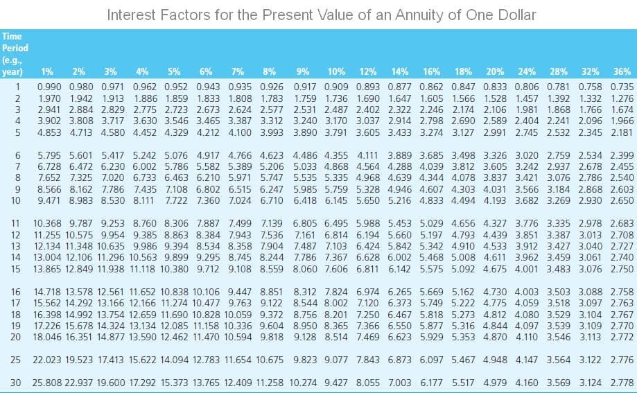 Interest Factors for the Present Value of an Annuity of One Dollar
Time
Period
(e.g.
year)
1%
2%
3%
4%
5%
6%
7%
8%
9%
10% 12% 14% 16% 18% 20% 24% 28% 32%
36%
1
0.990 0.980 0.971 0.962 0.952 0.943 0.935 0.926 0.917 0.909 0.893 0.877 0.862 0.847 0.833 0.806 0.781 0.758 0.735
2
1.970 1.942 1.913 1.886 1.859 1.833 1.808 1.783 1.759 1.736 1.690 1.647 1.605 1.566 1.528 1.457 1.392 1.332 1.276
3
2.941 2.884 2.829 2.775 2.723 2.673 2.624 2.577 2.531 2.487 2.402 2.322 2.246 2.174 2.106 1.981 1.868 1.766 1.674
3.902 3.808 3.717 3.630 3.546 3.465 3.387 3.312 3.240 3.170 3.037 2.914 2.798 2.690 2.589 2.404 2.241 2.096 1.966
4.853 4.713 4.580 4.452 4.329 4.212 4.100 3.993 3.890 3.791 3.605 3.433 3.274 3.127 2.991 2.745 2.532 2.345 2.181
6 5.795 5.601 5.417 5.242 5.076 4.917 4.766 4.623 4.486 4.355 4.111 3.889 3.685 3.498 3.326 3.020 2.759 2.534 2.399
7.
6.728 6.472 6.230 6.002 5.786 5.582 5.389 5.206 5.033 4.868 4.564 4.288 4.039 3.812 3.605 3.242 2.937 2.678 2.455
8.
7.652 7.325 7.020 6.733 6.463 6.210 5.971 5.747 5.535 5.335 4.968 4.639 4.344 4.078 3.837 3.421 3.076 2.786 2.540
8.566 8.162 7.786 7.435 7.108 6.802 6.515 6.247 5.985 5.759 5.328 4.946 4.607 4.303 4.031 3.566 3.184 2.868 2.603
10
9.471 8.983 8.530 8.111 7.722 7.360 7.024 6.710 6.418 6.145 5.650 5.216 4.833 4.494 4.193 3.682 3.269 2.930 2.650
11
10.368 9.787 9.253 8.760 8.306 7.887 7.499 7.139 6.805 6.495 5.988 5.453 5.029 4.656 4.327 3.776 3.335 2.978 2.683
12 11.255 10.575 9.954 9.385 8.863 8.384 7.943 7.536 7.161 6.814 6.194 5.660 5.197 4.793 4.439 3.851 3.387 3.013 2.708
13 12.134 11.348 10.635 9.986 9.394 8.534 8.358 7.904 7.487 7.103 6.424 5.842 5.342 4.910 4.533 3.912 3.427 3.040 2.727
14
13.004 12.106 11.296 10.563 9.899 9.295 8.745 8.244 7.786 7.367 6.628 6.002 5.468 5.008 4.611 3.962 3.459 3.061 2.740
15 13.865 12.849 11.938 11.118 10.380 9.712 9.108 8.559 8.060 7.606 6.811 6.142 5.575 5.092 4.675 4.001 3.483 3.076 2.750
16 14.718 13.578 12.561 11.652 10.838 10.106 9.447 8.851 8.312 7.824 6.974 6.265 5.669 5.162 4.730 4.003 3.503 3.088 2.758
17 15.562 14.292 13.166 12.166 11.274 10.477 9.763 9.122 8.544 8.002 7.120 6.373 5.749 5.222 4.775 4.059 3.518 3.097 2.763
18
16.398 14.992 13.754 12.659 11.690 10.828 10.059 9.372 8.756 8.201 7.250 6.467 5.818 5.273 4.812 4.080 3.529 3.104 2.767
19
17.226 15.678 14.324 13.134 12.085 11.158 10.336 9.604 8.950 8.365 7.366 6.550 5.877 5.316 4.844 4.097 3.539 3.109 2.770
20
18.046 16.351 14.877 13.590 12.462 11.470 10.594 9.818 9.128 8.514 7.469 6.623 5.929 5.353 4.870 4.110 3.546 3.113 2.772
25
22.023 19.523 17.413 15.622 14.094 12.783 11.654 10.675 9.823 9.077 7.843 6.873 6.097 5.467 4.948 4.147 3.564 3.122 2.776
30 25.808 22.937 19.600 17.292 15.373 13.765 12.409 11.258 10.274 9.427 8.055 7.003 6.177 5.517 4.979 4.160 3.569 3.124 2.778
