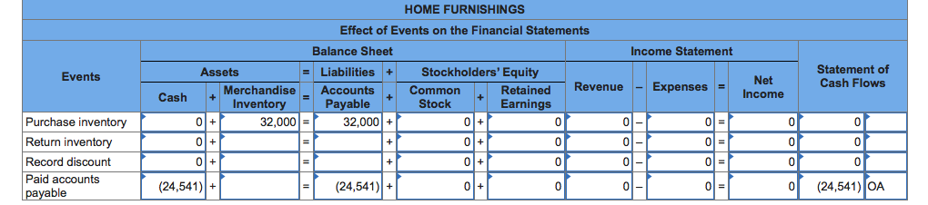 HOME FURNISHINGS
Effect of Events on the Financial Statements
Balance Sheet
Income Statement
Events
Assets
= Liabilities +
Stockholders' Equity
Statement of
Net
Income
Revenue
Expenses =
Cash Flows
Common
Stock
Merchandise
Accounts
Retained
Cash
Inventory
32.000 =
Payable
32,000
Earnings
Purchase inventory
0 +
ol-
Return inventory
이+
이-
0 =
Record discount
Paid accounts
payable
이+
0-
0 =
(24,541)+
(24,541) +
이+
이-
0 =
(24,541) OA
