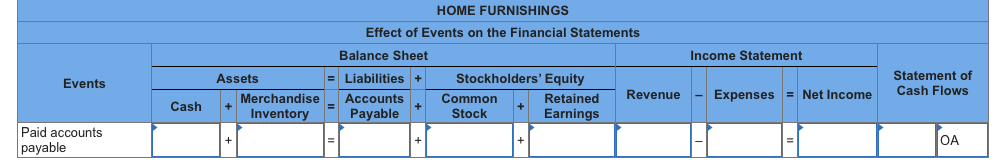 HOME FURNISHINGS
Effect of Events on the Financial Statements
Balance Sheet
Income Statement
Statement of
Cash Flows
Assets
= Liabilities +
Stockholders' Equity
Events
Merchandise
Revenue
- Expenses = Net Income
Common
Stock
Accounts
Retained
Cash
%3D
Inventory
Payable
Earnings
Paid accounts
payable
OA
