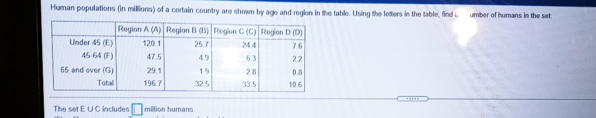 Human populations (in millions) of a certain country are shown by age and region in the table. Using the letters in the table, find i.
umber of humans in the set.
Region A (A) Region B (B) Region C (C) Region D (D)
Under 45 (E)
120.1
25.7
24.4
7.6
45-64 (F)
47.5
4.9
6.3
2.2
65 and over (G)
29.1
19
2.8
0.8
Total
196.7
32.5
33.5
10.6
The set EUC includes million hurnans.
