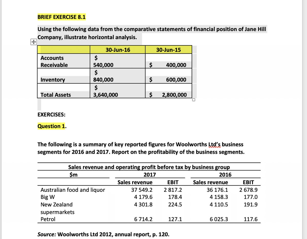 BRIEF EXERCISE 8.1
Using the following data from the comparative statements of financial position of Jane Hill
Company, illustrate horizontal analysis.
30-Jun-16
30-Jun-15
$
540,000
$
840,000
$
3,640,000
Accounts
Receivable
$
400,000
Inventory
$
600,000
Total Assets
$
2,800,000
EXERCISES:
Question 1.
The following is a summary of key reported figures for Woolworths Ltd's business
segments for 2016 and 2017. Report on the profitability of the business segments.
Sales revenue and operating profit before tax by business group
$m
2017
2016
Sales revenue
EBIT
Sales revenue
EBIT
Australian food and liquor
37 549.2
2 817.2
36 176.1
2 678.9
Big W
4 179.6
178.4
4 158.3
177.0
New Zealand
4 301.8
224.5
4 110.5
191.9
supermarkets
Petrol
6 714.2
127.1
6 025.3
117.6
Source: Woolworths Ltd 2012, annual report, p. 120.
