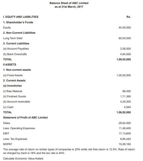 Balance Sheet ot ABC Limited
as at 31st March, 2017
1. EQUITY AND LIABILITIES
Rs.
1. Shareholder's Funds
Equity
40,00,000
2. Non-Current Liabilities
Long Term Debt
60,00,000
3. Current Liabilities
(a) Account Payables
2,08.000
(b) Bank Overdrafta
4,84,000
TOTAL
1,06,92,000
II ASSETS
1. Non-current assets
(a) Fixed Assets
1,00,00,000
2. Current Assets
(a) Inventories
() Raw Material
86,400
(1) Finished Goods
1,71,360
(b) Account receivable
4,29,300
(c) Cash
4,940
TOTAL
1,06,92,000
Statement of Profit of ABC Limited
Sales
28,62.000
Less: Operating Expenses
11,48,400
EBIT
17,13,600
Less: Tax Expenses
6,85,440
NOPAT
10,28,160
The average rate of return on similar types of companies is 20% while risk free return is 12.5%. Rate of return
as charged by bank is 18% and the tax rate is 40%.
Calculate Economic Value Added.

