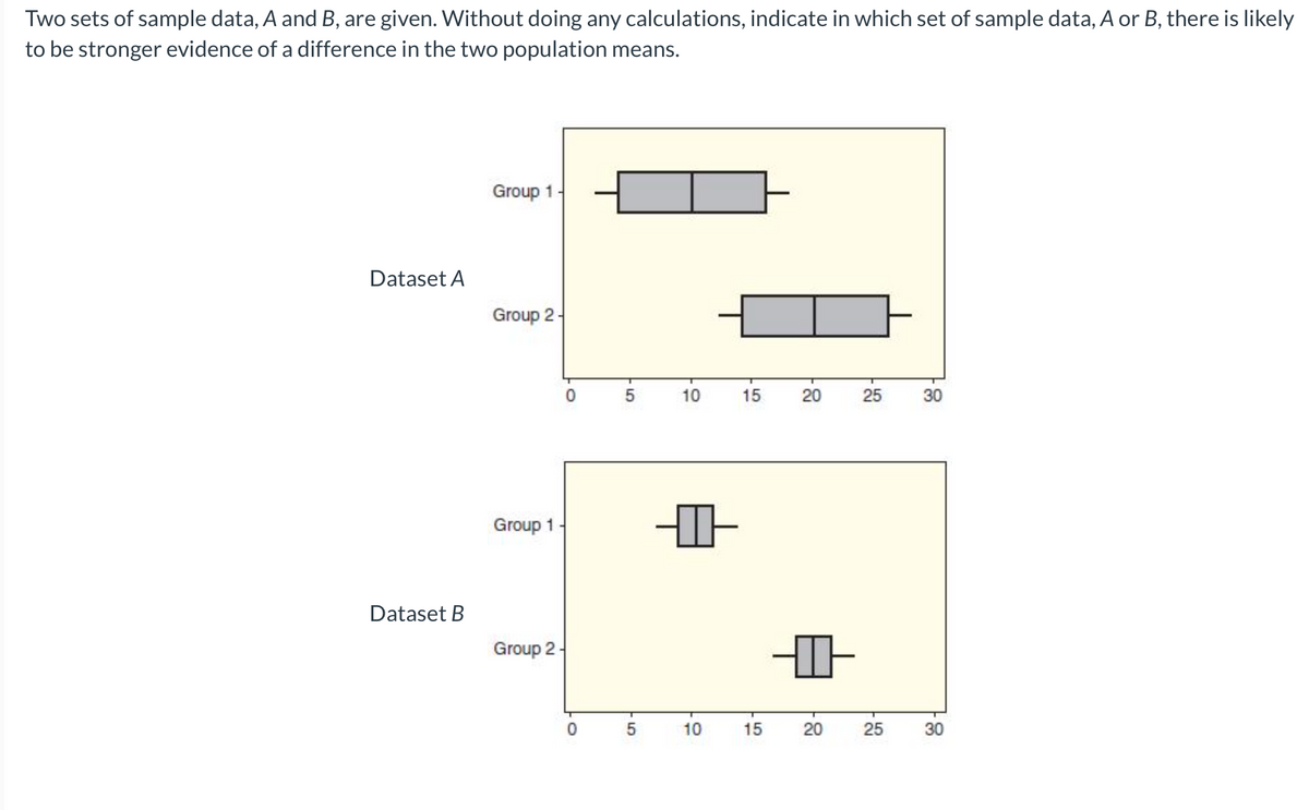 Two sets of sample data, A and B, are given. Without doing any calculations, indicate in which set of sample data, A or B, there is likely
to be stronger evidence of a difference in the two population means.
Group 1.
Dataset A
Group 2-
10
15
20
25
30
Group 1
Dataset B
Group 2-
10
15
20
25
30
