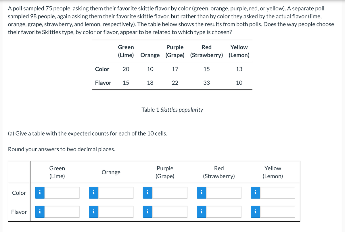 A poll sampled 75 people, asking them their favorite skittle flavor by color (green, orange, purple, red, or yellow). A separate poll
sampled 98 people, again asking them their favorite skittle flavor, but rather than by color they asked by the actual flavor (lime,
orange, grape, strawberry, and lemon, respectively). The table below shows the results from both polls. Does the way people choose
their favorite Skittles type, by color or flavor, appear to be related to which type is chosen?
Purple
(Lime) Orange (Grape) (Strawberry) (Lemon)
Green
Red
Yellow
Color
20
10
17
15
13
Flavor
15
18
22
33
10
Table 1 Skittles popularity
(a) Give a table with the expected counts for each of the 10 cells.
Round your answers to two decimal places.
Green
Purple
Red
Yellow
Orange
(Lime)
(Grape)
(Strawberry)
(Lemon)
Color
i
i
Flavor
