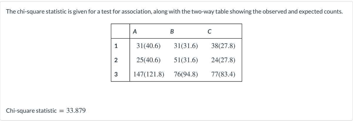 The chi-square statistic is given for a test for association, along with the two-way table showing the observed and expected counts.
А
B
1
31(40.6)
31(31.6)
38(27.8)
2
25(40.6)
51(31.6)
24(27.8)
3
147(121.8)
76(94.8)
77(83.4)
Chi-square statistic
33.879

