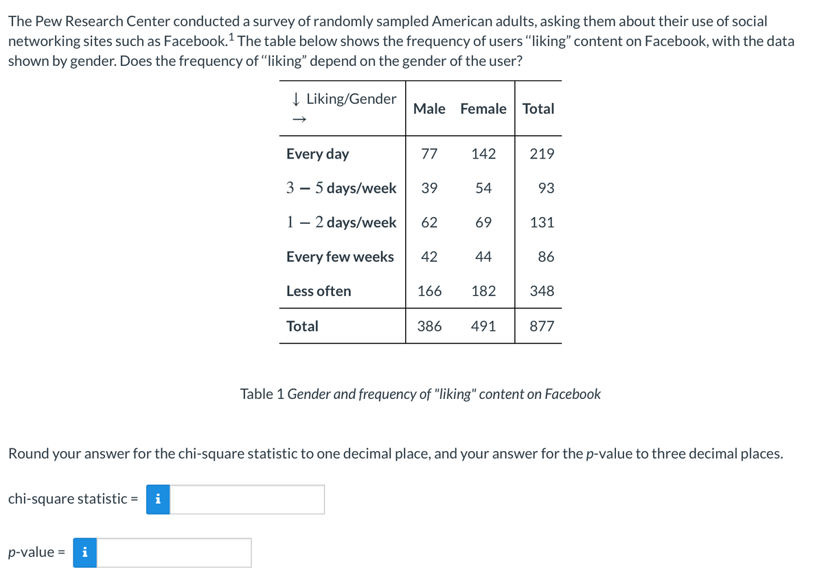 The Pew Research Center conducted a survey of randomly sampled American adults, asking them about their use of social
networking sites such as Facebook. The table below shows the frequency of users "liking" content on Facebook, with the data
shown by gender. Does the frequency of "liking" depend on the gender of the user?
Į Liking/Gender
Male Female Total
Every day
77
142
219
3 – 5 days/week
39
54
93
1 – 2 days/week
62
69
131
Every few weeks
42
44
86
Less often
166
182
348
Total
386
491
877
Table 1 Gender and frequency of "liking" content on Facebook
Round your answer for the chi-square statistic to one decimal place, and your answer for the p-value to three decimal places.
chi-square statistic = i
p-value
i
