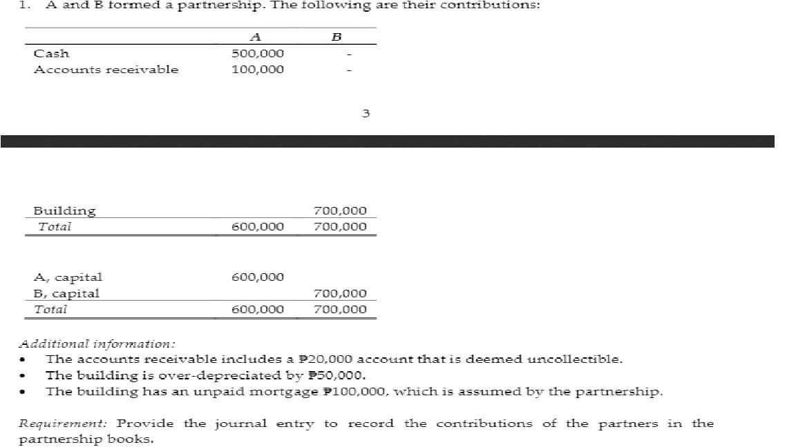 1.
A and B formed a partnership. The following are their contributions:
A
B
Cash
500,000
Accounts receivable
100,000
3
Building
700,000
Total
600,000
700,000
A, capital
В, сарital
600,000
700,000
Total
600,000
700,000
Additional information:
The accounts receivable includes a P20,000 account that is deemed uncollectible.
The building is over-depreciated by P50,000.
The building has an unpaid mortgage P100,000, which is assumed by the partnership.
Requirement: Provide the journal entry to record the contributions of the partners in the
partnership books.
