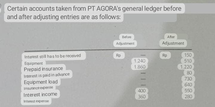 Certain accounts taken from PT AGORA's general ledger before
and after adjusting entries are as follows:
Before
After
Adjustment
Adjustment
Interest still has to be received
Rp
Rp
150
1.240
510
Equipment
1.860
1.220
Prepaid insurance
Interest is paid in advance
Equipment load
80
730
640
Insurance expense
400
550
Interest income
360
280
Interest expense

