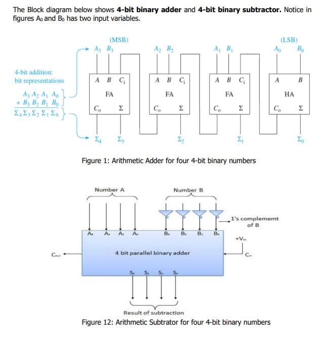 The Block diagram below shows 4-bit binary adder and 4-bit binary subtractor. Notice in
figures Ao and Bo has two input variables.
(MSB)
Az Bz
A B
(LSB)
Ap
Bo
A3 By
4-bit addition:
AB C
AB C
AB C
bit representations
A
В
A3 Az Aj Ag
+ B, B2 Bị Bo
FA
FA
FA
НА
Co
Σ
Co
Σ
C.
Σ
C,
Σ
Figure 1: Arithmetic Adder for four 4-bit binary numbers
Number A
Number B
1's complememt
of B
A.
A.
B.
B.
В.
B.
+V.
4 bit parallel binary adder
Result of subtraction
Figure 12: Arithmetic Subtrator for four 4-bit binary numbers
4,
